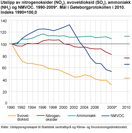 Utslipp av nitrogenoksider (NOX), svoveldioksid (SO2), ammoniakk (NH3) og NMVOC. 1990-2009*. Mål i Gøteborgprotokollen i 2010. Indeks 1990=100,0