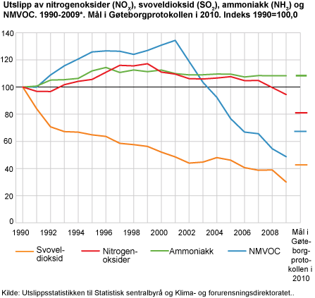 Utslipp av nitrogenoksider (NOX), svoveldioksid (SO2), ammoniakk (NH3) og NMVOC. 1990-2009*. Mål i Gøteborgprotokollen i 2010. Indeks 1990=100,0