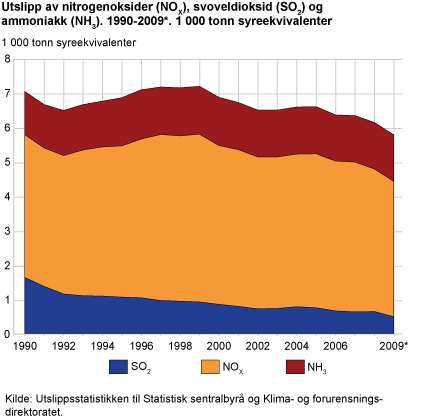 Utslipp av nitrogenoksider (NOX), svoveldioksid (SO2) og ammoniakk (NH3). 1990-2009*. 1 000 tonn syreekvivalenter