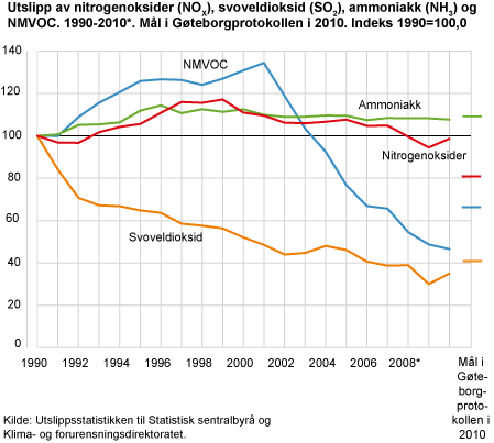 Utslipp av nitrogenoksider (NOX), svoveldioksid (SO2), ammoniakk (NH3) og NMVOC. 1990-2010*. Forpliktelse i Gøteborgprotokollen i 2010. Indeks 1990=100
