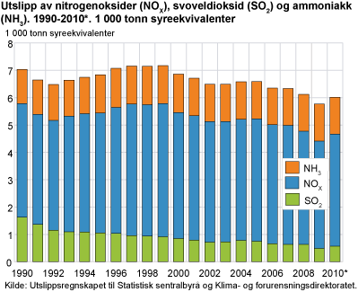 Utslipp av forsurende gasser. Nitrogenoksider (NOX), svoveldioksid (SO2) og ammoniakk (NH3). 1990-2010*. 1 000 tonn syreekvivalenter