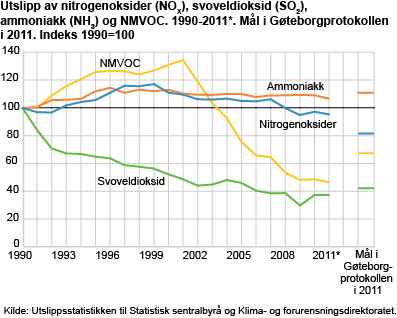 Utslipp av nitrogenoksider (NOX), svoveldioksid (SO2), ammoniakk (NH3) og NMVOC. 1990-2011*. Mål i Gøteborgprotokollen i 2011. Indeks 1990=100
