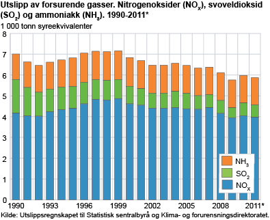 Utslipp av forsurende gasser. Nitrogenoksider (NOX), svoveldioksid (SO2) og ammoniakk (NH3). 1990-2011*. 1 000 tonn syreekvivalenter