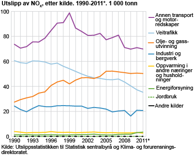 Utslipp av NOX, etter kilde. 1990-2011*. Foreløpige tall for 2011. 1 000 tonn