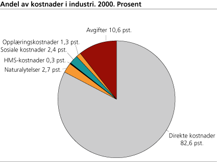 Andel av kostnader i industri. 2000. Prosent