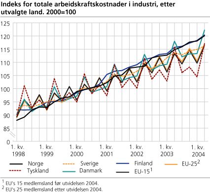 Indeks for totale arbeidskraftskostnader i industri, etter utvalgte land. 2000=100