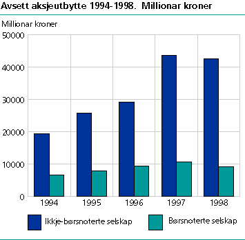  Avsett aksjeutbytte 1994-1998. Mill.kr