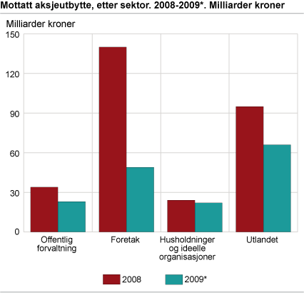 Mottatt aksjeutbytte, etter sektor. 2008-2009*. Milliarder kroner