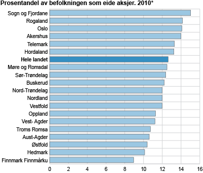 Prosentandel av befolkningen som eide aksjer. 2010*