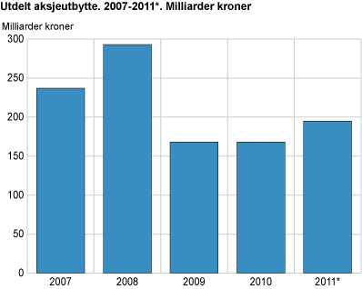 Utdelt aksjeutbytte. 2007-2011*. Milliarder kroner