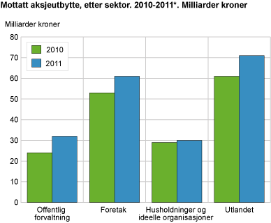 Mottatt aksjeutbytte, etter sektor. 2010-2011*. Milliarder kroner