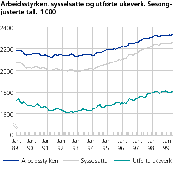  Arbeidsstyrken, sysselsatte og utførte ukeverk. Sesongjusterte tall. 1 000