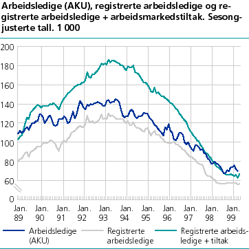  Arbeidsledige(AKU), registrerte arbeidsledige og registrerte arbeidsledige + arbeidsmarkedstiltak. Sesongjusterte tall. 1 000