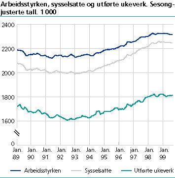  Arbeidsstyrken, sysselsatte og utførte ukeverk. Sesongjusterte tall. 1 000