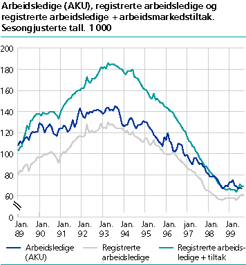  Arbeidsledige (AKU), registrerte arbeidsledige og registrerte arbeidsledige + arbeidsmarkedstiltak. Sesongjusterte tall. 1 000