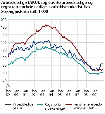  Arbeidsledige (AKU), registrerte arbeidsledige og registrerte arbeidsledige + arbeidsmarkedstiltak. Sesongjusterte tall. 1 000