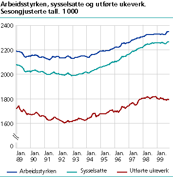  Arbeidsstyrken, sysselsatte og utførte ukeverk. Sesongjusterte tall. 1 000