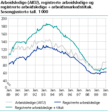  Arbeidsledige (AKU), registrerte arbeidsledige og registrerte arbeidsledige + arbeidsmarkedstiltak. Sesongjusterte tall. 1 000