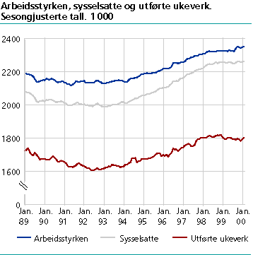  Arbeidsstyrken, sysselsatte og utførte ukeverk. Sesongjusterte tall. 1 000