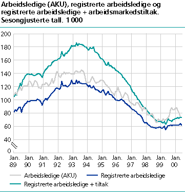  Arbeidsledige (AKU), registrerte arbeidsledige og registrerte arbeidsledige + arbeidsmarkedstiltak. Sesongjusterte tall. 1 000