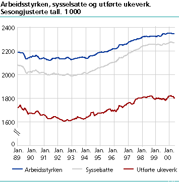 Arbeidsstyrken, sysselsatte og utførte ukeverk. Sesongjusterte tall. 1 000
