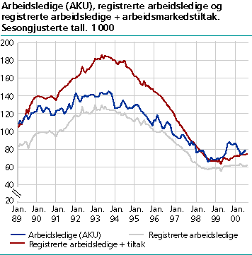  Arbeidsledige (AKU), registrerte arbeidsledige og registrerte arbeidsledige + arbeidsmarkedstiltak. Sesongjusterte tall. 1 000