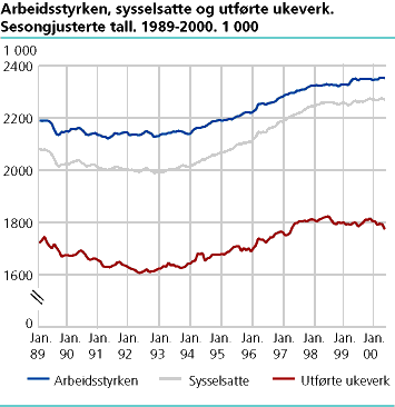  Arbeidsstyrken, sysselsatte og utførte ukeverk. Sesongjusterte tall. 1 000