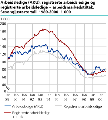  Arbeidsledige (AKU), registrerte arbeidsledige og registrerte arbeidsledige + arbeidsmarkedstiltak. Sesongjusterte tall. 1 000