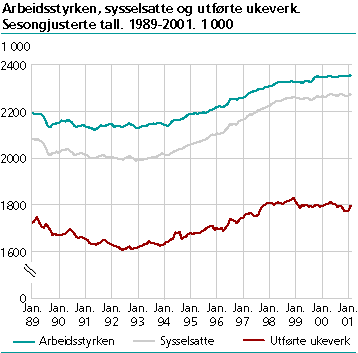  Arbeidsstyrken, sysselsatte og utførte ukeverk. Sesongjusterte tall. 1 000