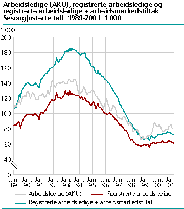  Arbeidsledige (AKU), registrerte arbeidsledige og registrerte arbeidsledige + arbeidsmarkedstiltak. Sesongjusterte tall. 1 000