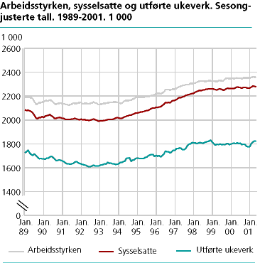  Arbeidsstyrken, sysselsatte og utførte ukeverk. Sesongjusterte tall. 1 000