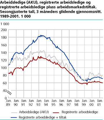  Arbeidsledige (AKU), registrerte arbeidsledige og registrerte arbeidsledige + arbeidsmarkedstiltak. Sesongjusterte tall. 1 000