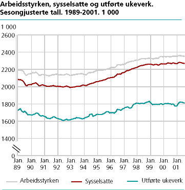  Arbeidsstyrken, sysselsatte og utførte ukeverk. Sesongjusterte tall. 1 000