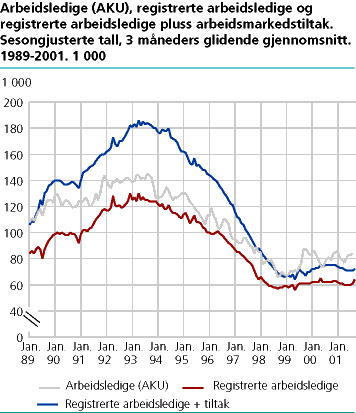  Arbeidsledige (AKU), registrerte arbeidsledige og registrerte arbeidsledige + arbeidsmarkedstiltak. Sesongjusterte tall. 1 000