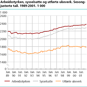  Arbeidsstyrken, sysselsatte og utførte ukeverk. Sesongjusterte tall. 1 000