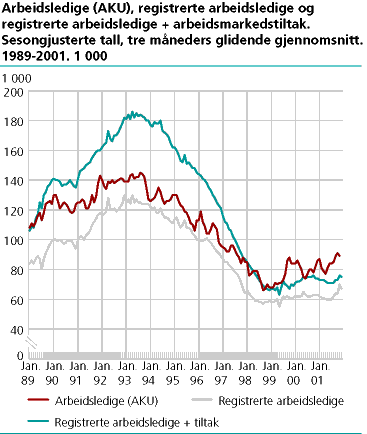  Arbeidsledige (AKU), registrerte arbeidsledige og registrerte arbeidsledige + arbeidsmarkedstiltak. Sesongjusterte tall. 1 000