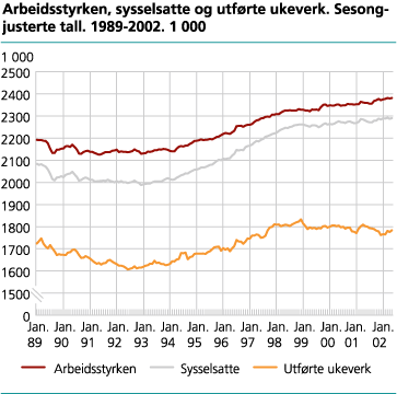 Arbeidsstyrken, sysselsatte og utførte ukeverk. Sesongjusterte tall. 1 000