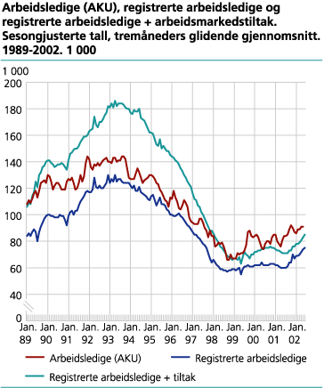 Arbeidsledige (AKU), registrerte arbeidsledige og registrerte arbeidsledige + arbeidsmarkedstiltak. Sesongjusterte tall. 1 000