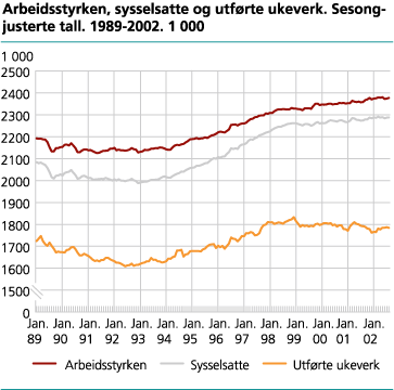 Arbeidsstyrken, sysselsatte og utførte ukeverk. Sesongjusterte tall. 1 000