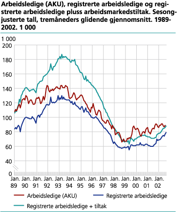 Arbeidsledige (AKU), registrerte arbeidsledige og registrerte arbeidsledige + arbeidsmarkedstiltak. Sesongjusterte tall. 1 000