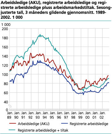 Arbeidsledige (AKU), registrerte arbeidsledige og registrerte arbeidsledige + arbeidsmarkedstiltak. Sesongjusterte tall. 1 000