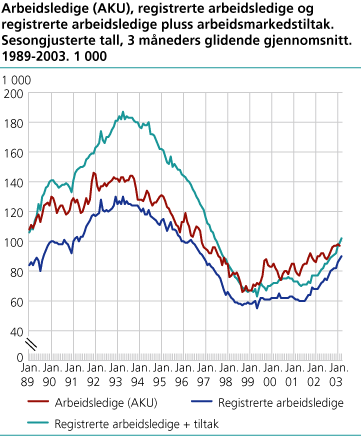 Arbeidsledige (AKU), registrerte arbeidsledige og registrerte arbeidsledige + arbeidsmarkedstiltak. Sesongjusterte tall. 1 000