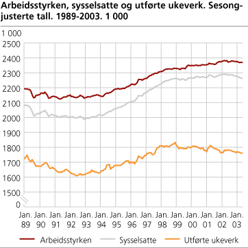 Arbeidsstyrken, sysselsatte og utførte ukeverk. Sesongjusterte tall. 1 000