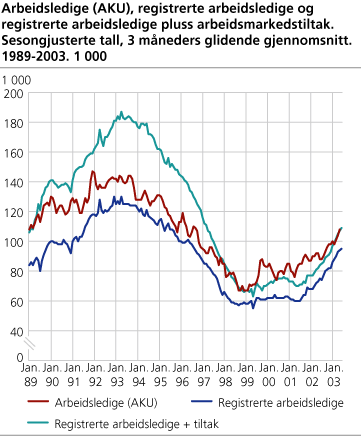 Arbeidsledige (AKU), registrerte arbeidsledige og registrerte arbeidsledige + arbeidsmarkedstiltak. Sesongjusterte tall. 1 000