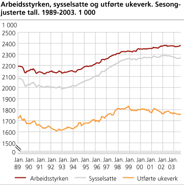 Arbeidsstyrken, sysselsatte og utførte ukeverk. Sesongjusterte tall. 1989-2003. 1 000