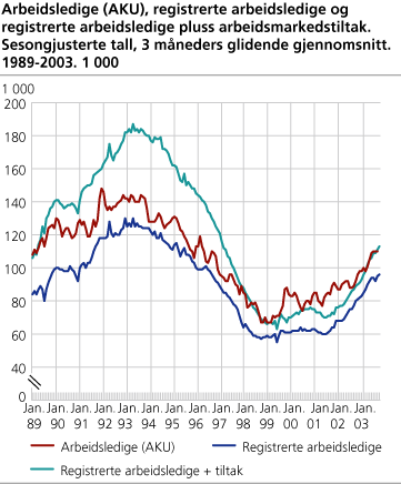 Arbeidsledige (AKU), registrerte arbeidsledige og registrerte arbeidsledige pluss arbeidsmarkedstiltak. Sesongjusterte tall. 3 måneders glidende gjennomsnittt . 1989-2003. 1 000