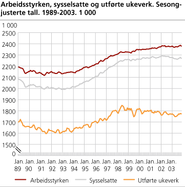 Arbeidsstyrken, sysselsatte og utførte ukeverk. Sesongjusterte tall. 1989-2003. 1 000