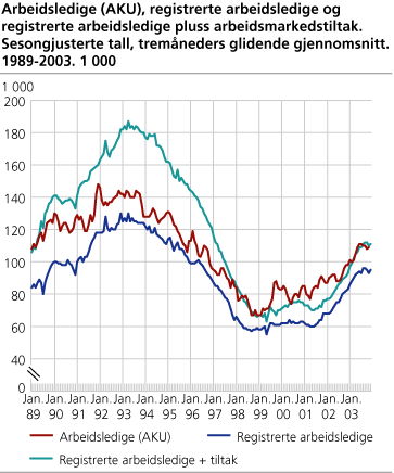 Arbeidsledige (AKU), registrerte arbeidsledige og registrerte arbeidsledige pluss arbeidsmarkedstiltak. Sesongjusterte tall. Tremåneders glidende gjennomsnitt. 1989-2003. 1 000