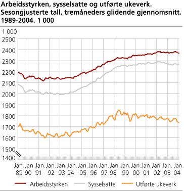 Arbeidsstyrken, sysselsatte og utførte ukeverk. Sesongjusterte tall. 1989-2004. 1 000