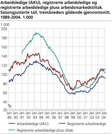 Arbeidsledige (AKU), registrerte arbeidsledige og registrerte arbeidsledige pluss arbeidsmarkedstiltak. Sesongjusterte tall, tremåneders glidende gjennomsnitt. 1989-2004. 1 000